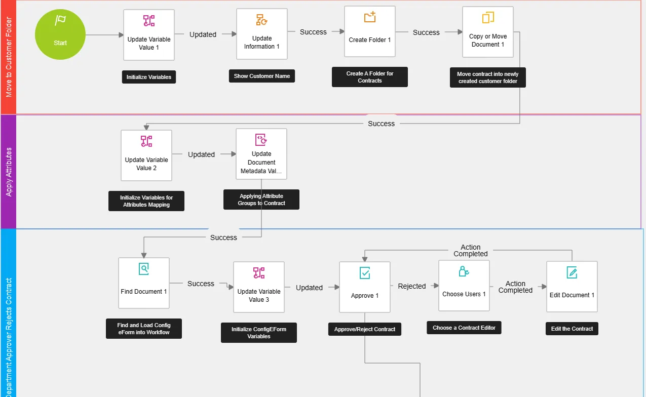 Diagramme CLM Workflow Builder de Docusign avec swimlanes, étapes conditionnelles et boucle d'approbation